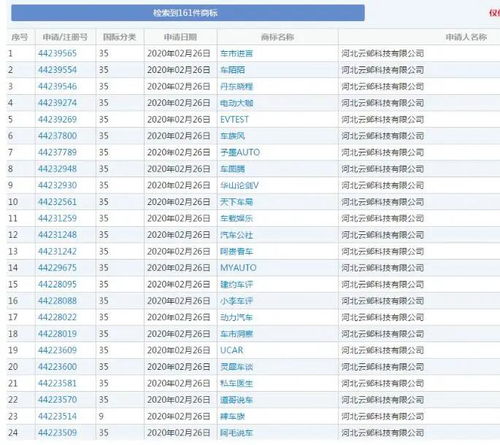 小心！160家汽車自媒體商標被惡意搶注，涉及計算機軟硬件技術開發