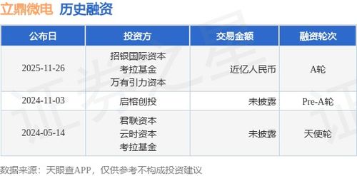 立鼎微電A輪融資近億人民幣，招銀國際資本與考拉基金等注資，助推計算機軟硬件技術研發創新