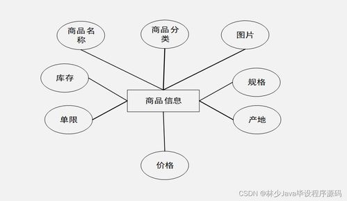 SpringBoot特產商城小程序 設計與實現