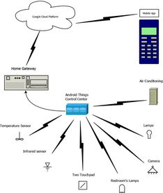 Android Things技術原理解析 為物聯網開發賦能的核心框架